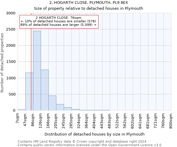 2, HOGARTH CLOSE, PLYMOUTH, PL9 8EX: Size of property relative to detached houses in Plymouth