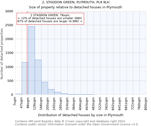 2, STADDON GREEN, PLYMOUTH, PL9 9LH: Size of property relative to detached houses in Plymouth