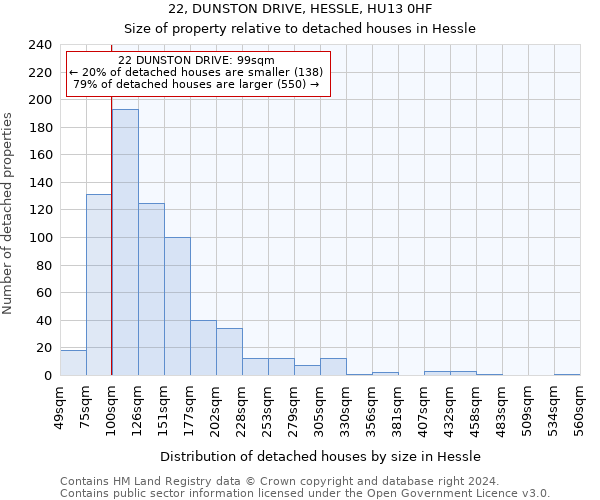 22, DUNSTON DRIVE, HESSLE, HU13 0HF: Size of property relative to detached houses in Hessle