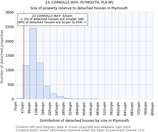 23, CARROLLS WAY, PLYMOUTH, PL9 9FJ: Size of property relative to detached houses in Plymouth