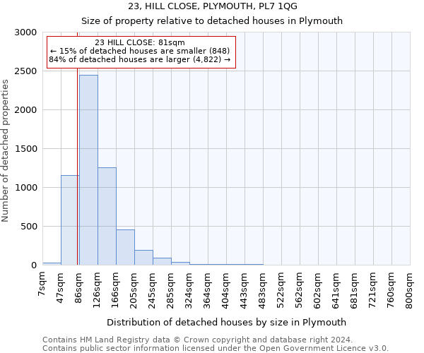 23, HILL CLOSE, PLYMOUTH, PL7 1QG: Size of property relative to detached houses in Plymouth