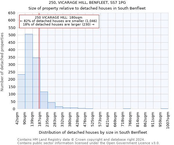 250, VICARAGE HILL, BENFLEET, SS7 1PG: Size of property relative to detached houses in South Benfleet