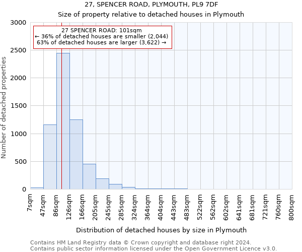 27, SPENCER ROAD, PLYMOUTH, PL9 7DF: Size of property relative to detached houses in Plymouth