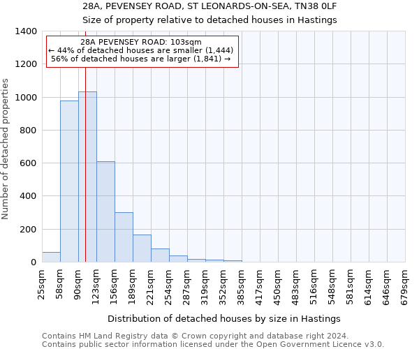 28A, PEVENSEY ROAD, ST LEONARDS-ON-SEA, TN38 0LF: Size of property relative to detached houses in Hastings