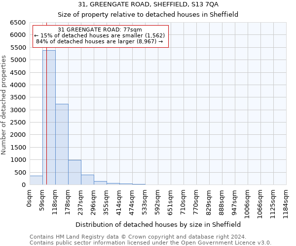 31, GREENGATE ROAD, SHEFFIELD, S13 7QA: Size of property relative to detached houses in Sheffield