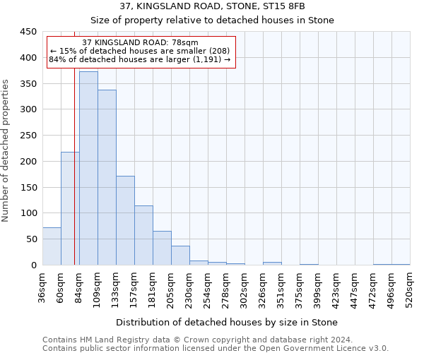 37, KINGSLAND ROAD, STONE, ST15 8FB: Size of property relative to detached houses in Stone