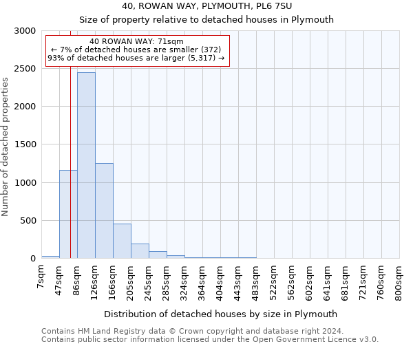 40, ROWAN WAY, PLYMOUTH, PL6 7SU: Size of property relative to detached houses in Plymouth