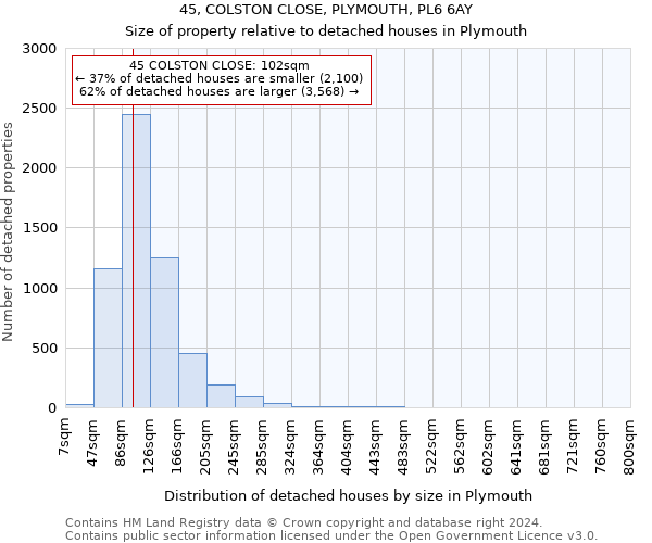 45, COLSTON CLOSE, PLYMOUTH, PL6 6AY: Size of property relative to detached houses in Plymouth