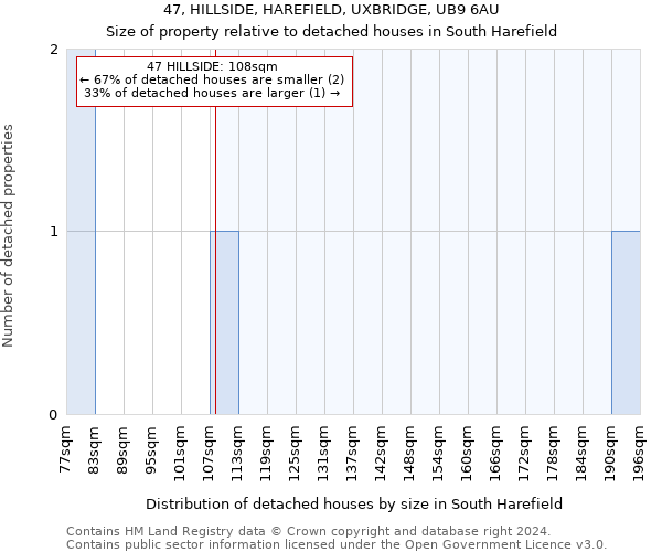 47, HILLSIDE, HAREFIELD, UXBRIDGE, UB9 6AU: Size of property relative to detached houses in South Harefield