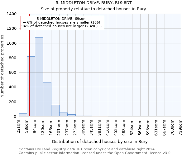 5, MIDDLETON DRIVE, BURY, BL9 8DT: Size of property relative to detached houses in Bury