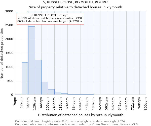 5, RUSSELL CLOSE, PLYMOUTH, PL9 8NZ: Size of property relative to detached houses in Plymouth