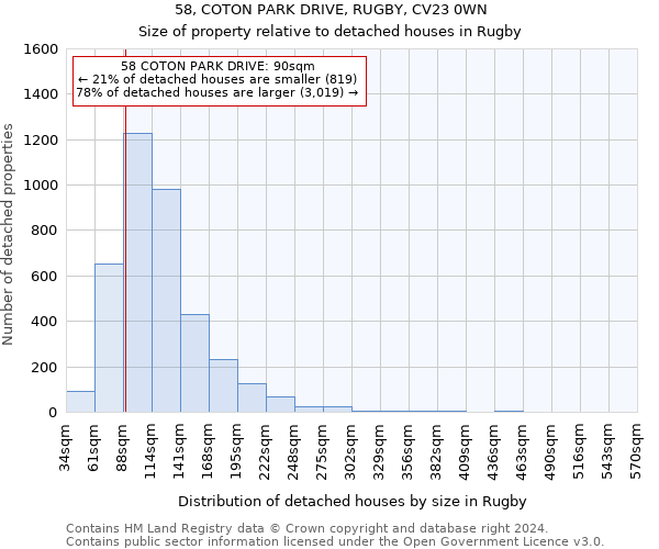 58, COTON PARK DRIVE, RUGBY, CV23 0WN: Size of property relative to detached houses in Rugby