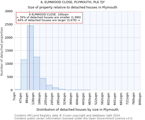 6, ELMWOOD CLOSE, PLYMOUTH, PL6 7JY: Size of property relative to detached houses in Plymouth