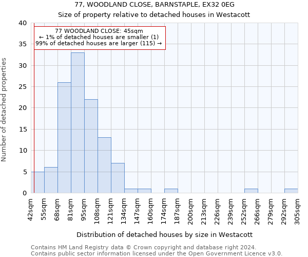 77, WOODLAND CLOSE, BARNSTAPLE, EX32 0EG: Size of property relative to detached houses in Westacott