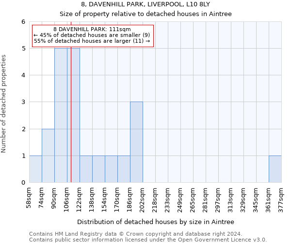 8, DAVENHILL PARK, LIVERPOOL, L10 8LY: Size of property relative to detached houses in Aintree
