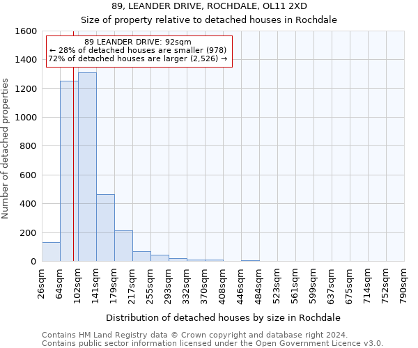 89, LEANDER DRIVE, ROCHDALE, OL11 2XD: Size of property relative to detached houses in Rochdale