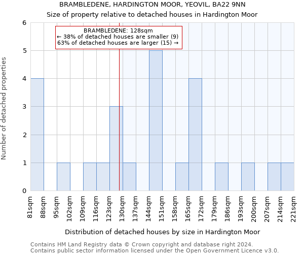 BRAMBLEDENE, HARDINGTON MOOR, YEOVIL, BA22 9NN: Size of property relative to detached houses in Hardington Moor
