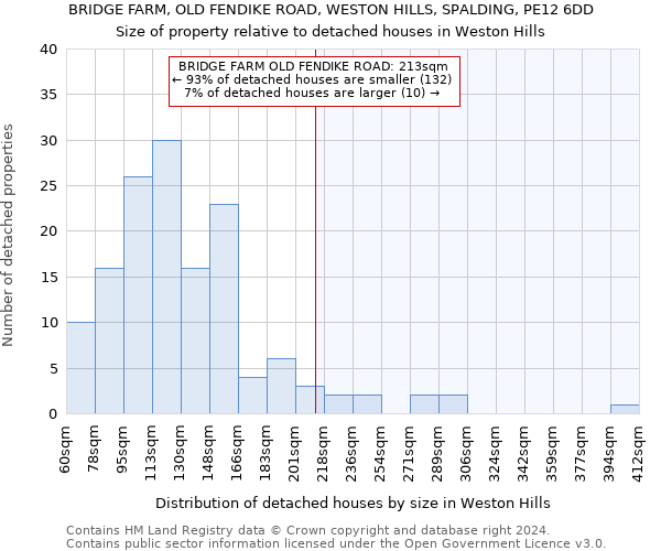 BRIDGE FARM, OLD FENDIKE ROAD, WESTON HILLS, SPALDING, PE12 6DD: Size of property relative to detached houses in Weston Hills