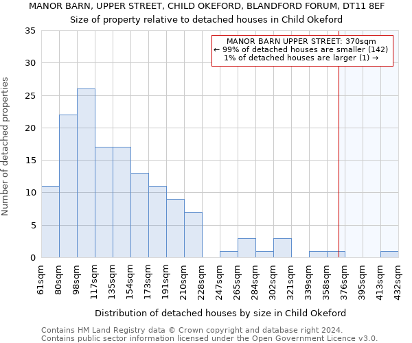 MANOR BARN, UPPER STREET, CHILD OKEFORD, BLANDFORD FORUM, DT11 8EF: Size of property relative to detached houses in Child Okeford