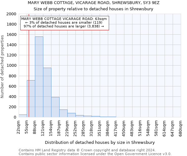MARY WEBB COTTAGE, VICARAGE ROAD, SHREWSBURY, SY3 9EZ: Size of property relative to detached houses in Shrewsbury