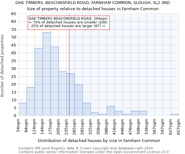 OAK TIMBERS, BEACONSFIELD ROAD, FARNHAM COMMON, SLOUGH, SL2 3ND: Size of property relative to detached houses in Farnham Common