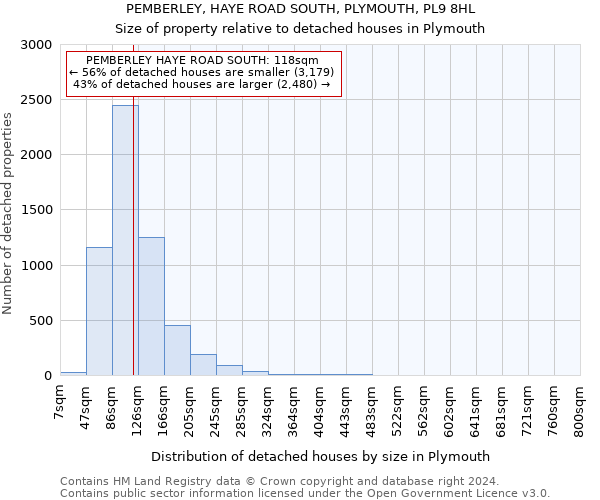 PEMBERLEY, HAYE ROAD SOUTH, PLYMOUTH, PL9 8HL: Size of property relative to detached houses in Plymouth