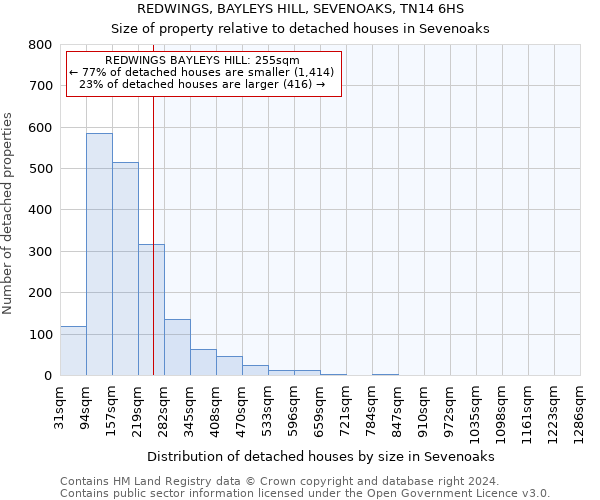 REDWINGS, BAYLEYS HILL, SEVENOAKS, TN14 6HS: Size of property relative to detached houses in Sevenoaks