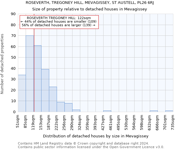ROSEVERTH, TREGONEY HILL, MEVAGISSEY, ST AUSTELL, PL26 6RJ: Size of property relative to detached houses in Mevagissey