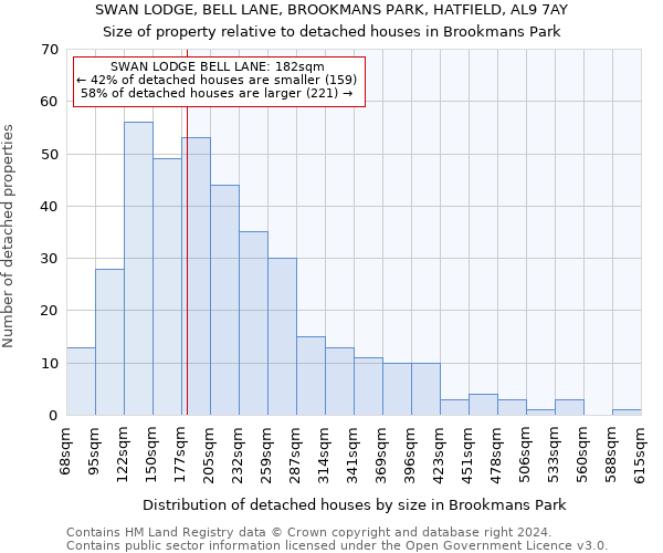SWAN LODGE, BELL LANE, BROOKMANS PARK, HATFIELD, AL9 7AY: Size of property relative to detached houses in Brookmans Park