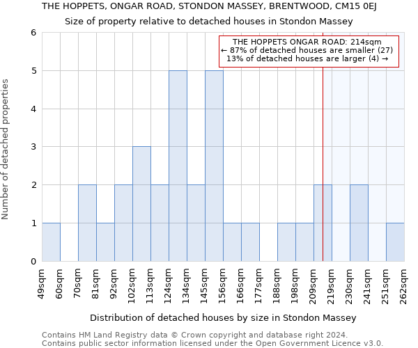 THE HOPPETS, ONGAR ROAD, STONDON MASSEY, BRENTWOOD, CM15 0EJ: Size of property relative to detached houses in Stondon Massey