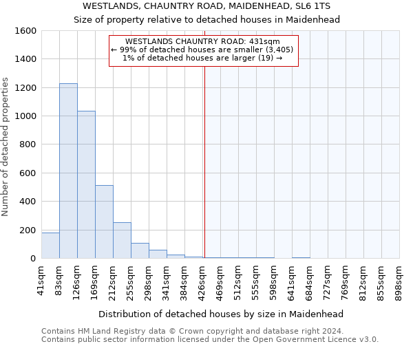 WESTLANDS, CHAUNTRY ROAD, MAIDENHEAD, SL6 1TS: Size of property relative to detached houses in Maidenhead