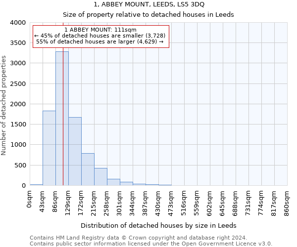 1, ABBEY MOUNT, LEEDS, LS5 3DQ: Size of property relative to detached houses in Leeds