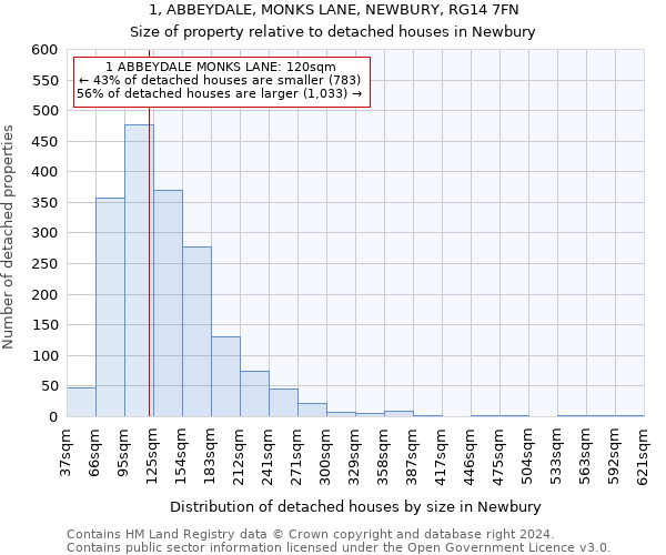 1, ABBEYDALE, MONKS LANE, NEWBURY, RG14 7FN: Size of property relative to detached houses in Newbury