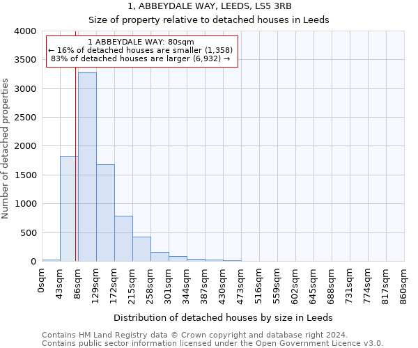 1, ABBEYDALE WAY, LEEDS, LS5 3RB: Size of property relative to detached houses in Leeds