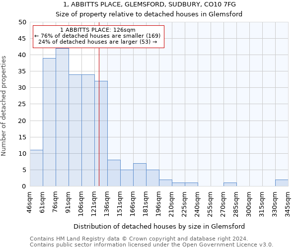 1, ABBITTS PLACE, GLEMSFORD, SUDBURY, CO10 7FG: Size of property relative to detached houses in Glemsford