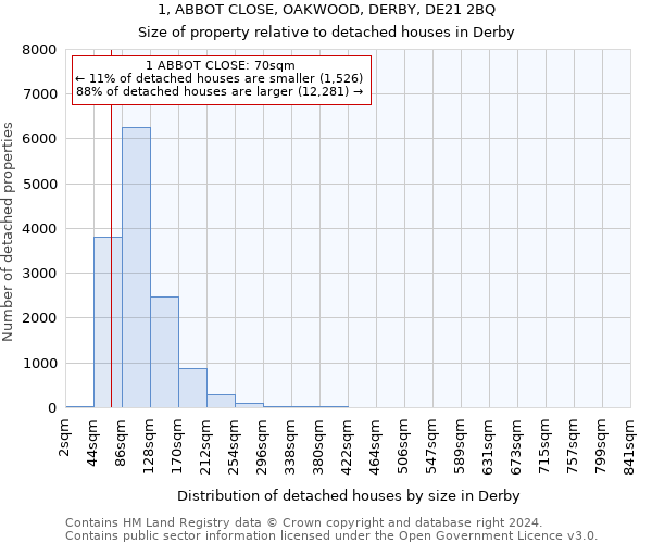 1, ABBOT CLOSE, OAKWOOD, DERBY, DE21 2BQ: Size of property relative to detached houses in Derby
