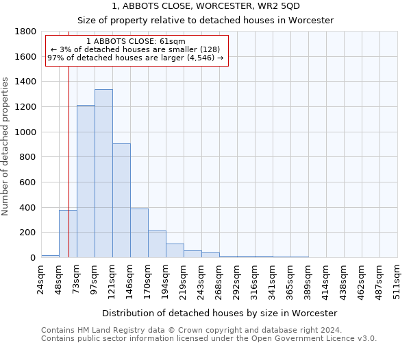 1, ABBOTS CLOSE, WORCESTER, WR2 5QD: Size of property relative to detached houses in Worcester