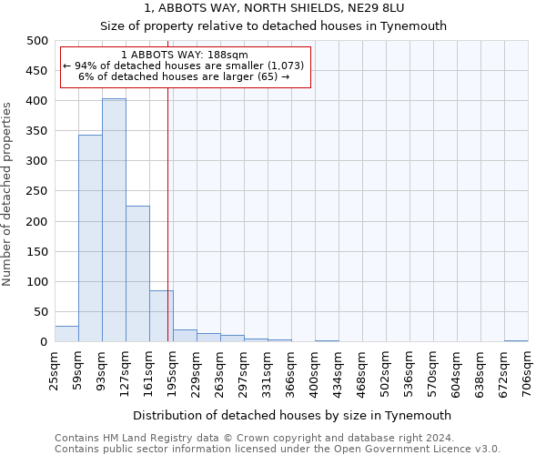 1, ABBOTS WAY, NORTH SHIELDS, NE29 8LU: Size of property relative to detached houses in Tynemouth