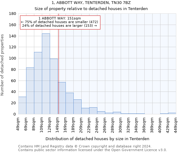 1, ABBOTT WAY, TENTERDEN, TN30 7BZ: Size of property relative to detached houses in Tenterden