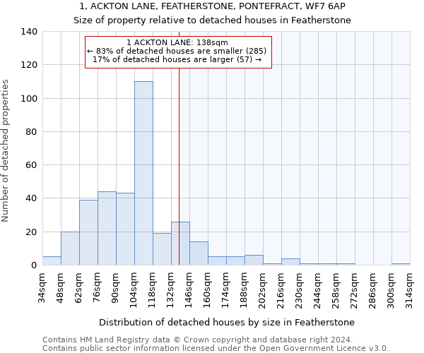 1, ACKTON LANE, FEATHERSTONE, PONTEFRACT, WF7 6AP: Size of property relative to detached houses in Featherstone