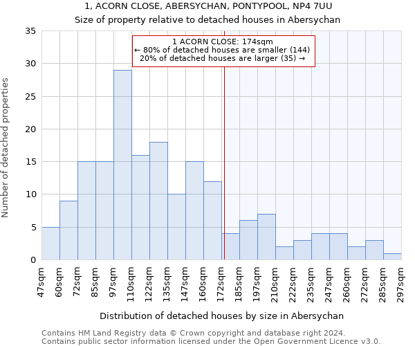 1, ACORN CLOSE, ABERSYCHAN, PONTYPOOL, NP4 7UU: Size of property relative to detached houses in Abersychan
