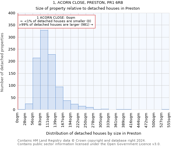 1, ACORN CLOSE, PRESTON, PR1 6RB: Size of property relative to detached houses in Preston
