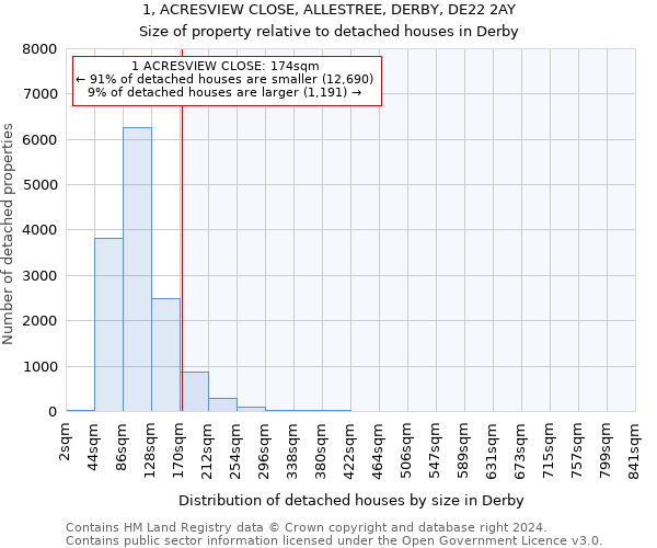 1, ACRESVIEW CLOSE, ALLESTREE, DERBY, DE22 2AY: Size of property relative to detached houses in Derby