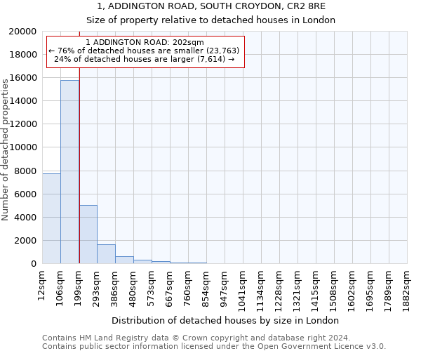 1, ADDINGTON ROAD, SOUTH CROYDON, CR2 8RE: Size of property relative to detached houses in London
