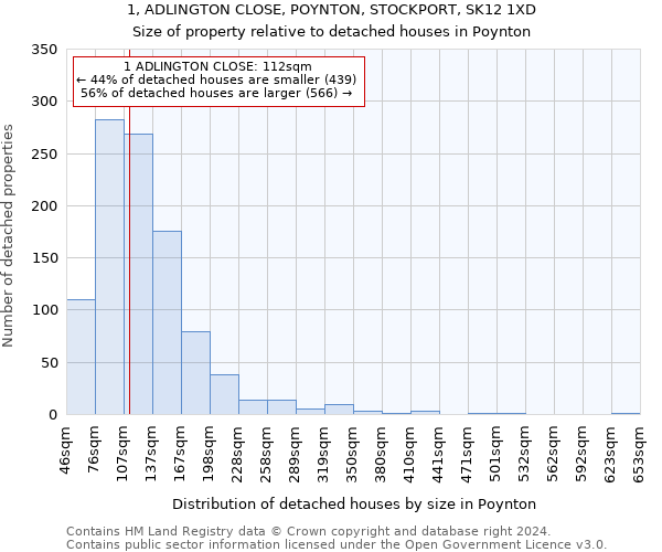 1, ADLINGTON CLOSE, POYNTON, STOCKPORT, SK12 1XD: Size of property relative to detached houses in Poynton