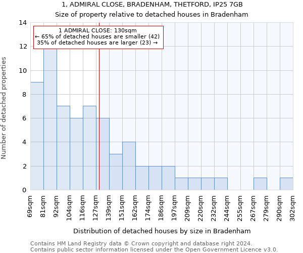 1, ADMIRAL CLOSE, BRADENHAM, THETFORD, IP25 7GB: Size of property relative to detached houses in Bradenham
