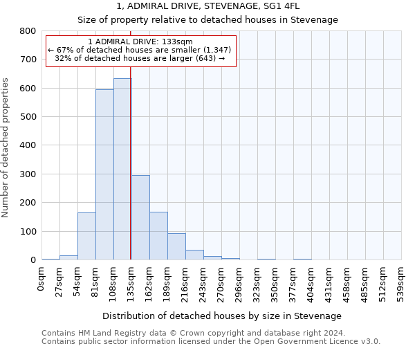 1, ADMIRAL DRIVE, STEVENAGE, SG1 4FL: Size of property relative to detached houses in Stevenage