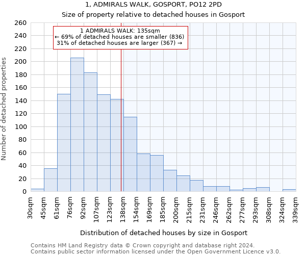 1, ADMIRALS WALK, GOSPORT, PO12 2PD: Size of property relative to detached houses in Gosport