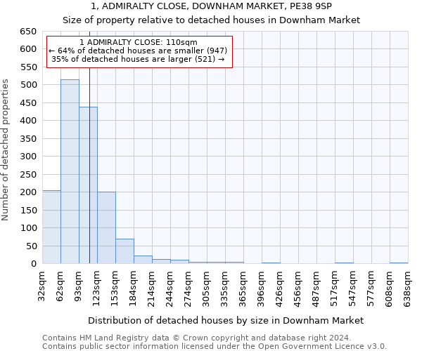 1, ADMIRALTY CLOSE, DOWNHAM MARKET, PE38 9SP: Size of property relative to detached houses in Downham Market