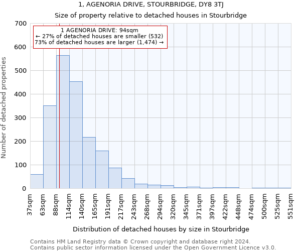 1, AGENORIA DRIVE, STOURBRIDGE, DY8 3TJ: Size of property relative to detached houses in Stourbridge